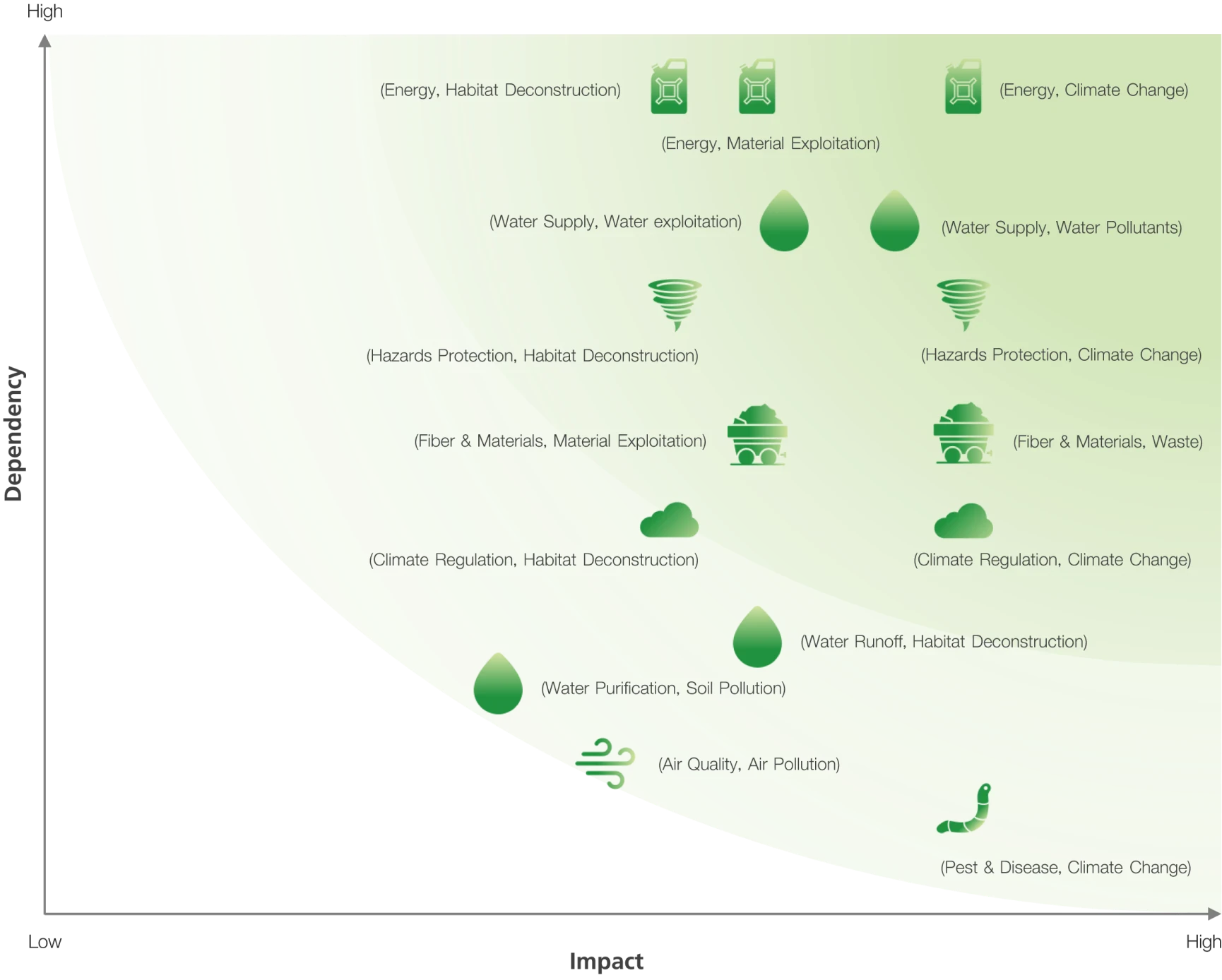 Prioritizing Ecosystem Services Using a Double Materiality Matrix